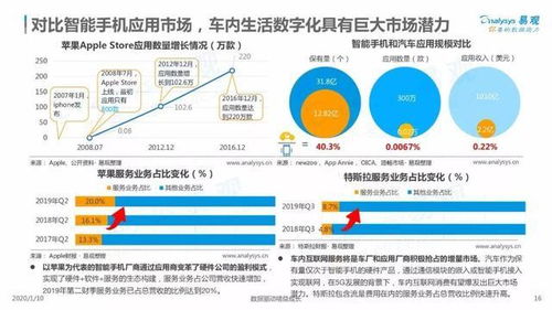2019汽车数字化服务市场分析 基于中国经济和信息化研究中心与山东系统集成企业的视角